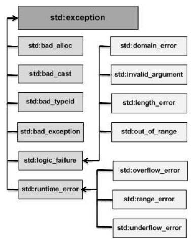 c++ 異常的層次結(jié)構(gòu)